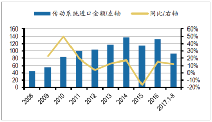 2017年中国汽车及汽车零部件进口市场现状分析